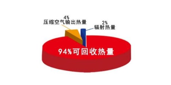 空壓機熱回收的熱水可應用到哪些領域？